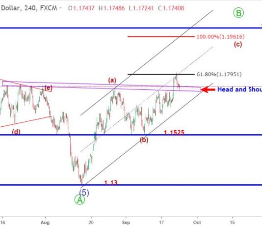 EURUSD 25/9 – Đường cổ neckline của mô hình vai đầu vai bị phá