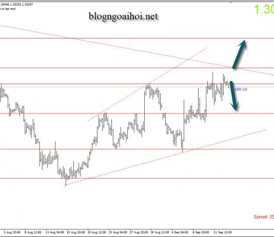 Bảng Anh 13/9 – GBPUSD chờ đợi chính sách tiền tệ