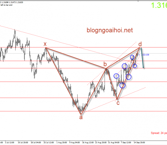 Bảng Anh 18/9 – GBPUSD chú ý mô hình đảo chiều