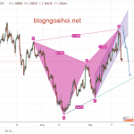 Bảng Anh 24/9- Tác động của Brexit làm GBPUSD giảm