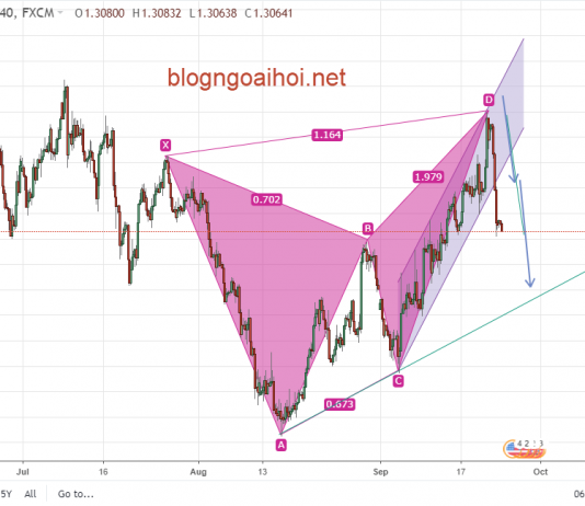 Bảng Anh 24/9- Tác động của Brexit làm GBPUSD giảm