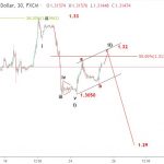 Bảng Anh 25/9- Cập nhật GBPUSD ổn định sau Brexit tiêu cực