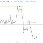 Bảng Anh 25/9- Phân tích GBPUSD dưới góc nhìn elliott wave