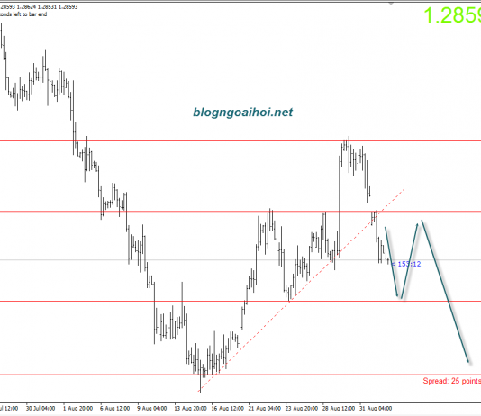 Bảng Anh 4/9 – GBPUSD rủi ro đến từ Brexit