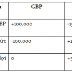 Thời điểm tốt để mua hay bán 1 cặp tiền