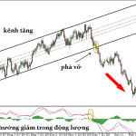 Cách giao dịch breakout sử dụng Đường xu hướng, kênh giá và mô hình Tam giác