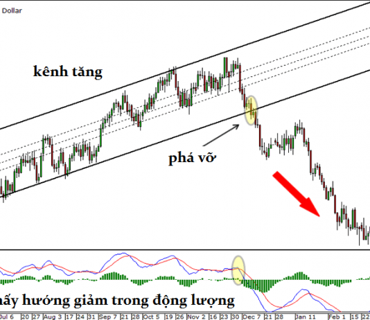 Cách giao dịch breakout sử dụng Đường xu hướng, kênh giá và mô hình Tam giác