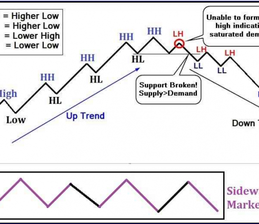 Kinh nghiệm giao dịch -Đi theo xu hướng