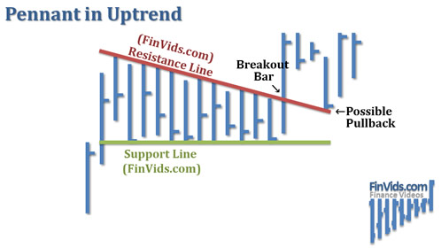 Mô hình giá Pennant – Cờ đuôi nheo