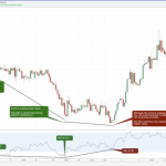 Phương pháp giao dịch với RSI – Relative Strength Index