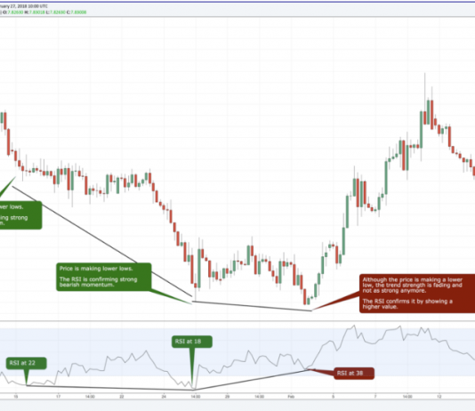 Phương pháp giao dịch với RSI – Relative Strength Index