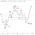 EURUSD 11/9 – Phân tích sóng elliott wave EURUSD