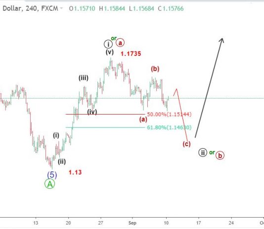 EURUSD 11/9 – Phân tích sóng elliott wave EURUSD