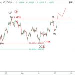 EURUSD 18/9 – Phân tích EURUSD dưới góc nhìn sóng elliott wave
