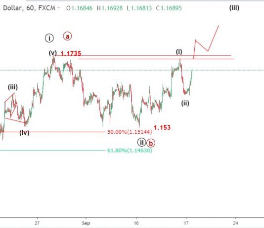 EURUSD 18/9 – Phân tích EURUSD dưới góc nhìn sóng elliott wave