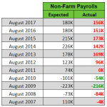 Xem trước sự kiện báo cáo Nonfarm của mỹ