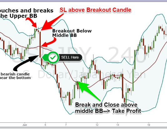 Swing trading với Indicator Bollinger Bands
