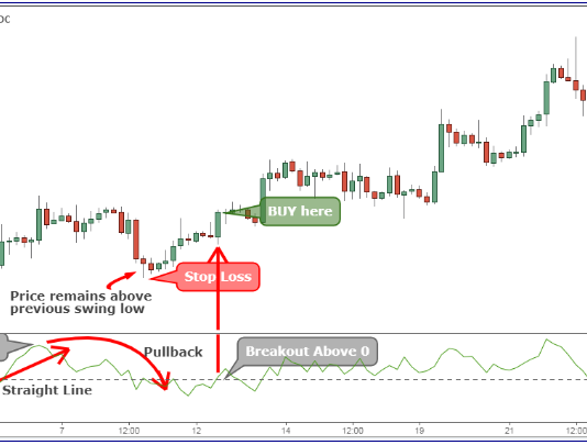Chiến thuật Forex -Sử dụng khối lượng