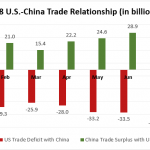Cập nhật chiến tranh thương mại Mỹ-Trung quốc mà bạn cần biết