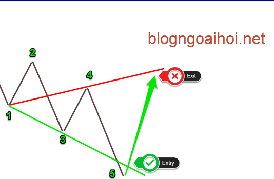 Hệ thống giao dịch theo sóng wolf waves
