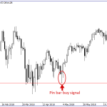 Xác nhận tín hiệu ngày bằng cách dùng chart H1 và H4