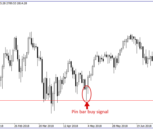 Xác nhận tín hiệu ngày bằng cách dùng chart H1 và H4