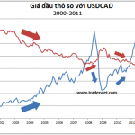 Tương quan giữa dầu thô và USDCAD