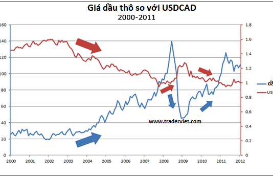 Tương quan giữa dầu thô và USDCAD