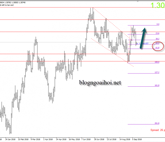 USDCAD 12/9 – Đồng canada tăng nhờ đàm phán NAFTA có tiến triển tốt
