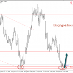 USDCAD 21/9 – Dữ liệu CPI và bán lẻ – Mô hình đáy đôi