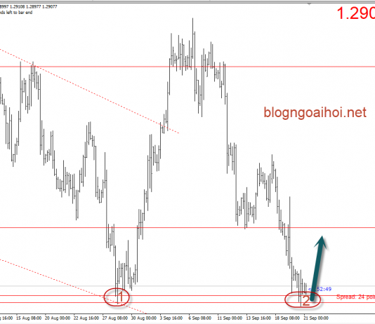 USDCAD 21/9 – Dữ liệu CPI và bán lẻ – Mô hình đáy đôi