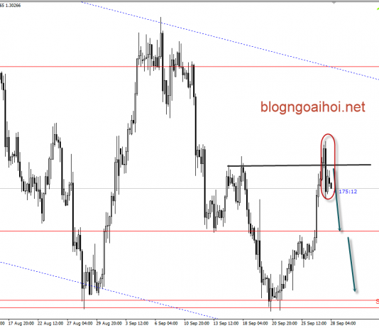 USDCAD 28/9- USDCAD chờ dữ liệu GDP canada