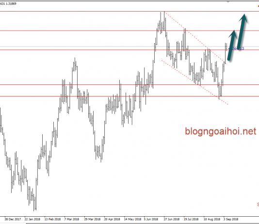 USDCAD 5/9- USDCAD nhiều dữ liệu kinh tế cần chú ý