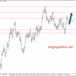 USDCAD 7/9 – USDCAD giảm do nhận xét diều hâu từ Wilkins