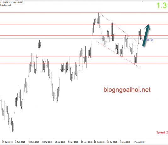USDCAD 7/9 – USDCAD giảm do nhận xét diều hâu từ Wilkins