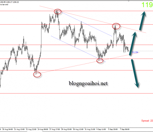 Vàng 10/9 – Vàng di chuyển trong mô hình tam giác