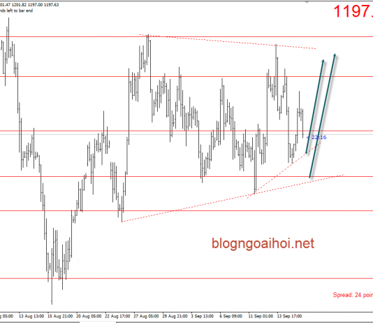 Vàng 18/9 – Vàng phản ứng với gói thuế mới 200 tỷ USD