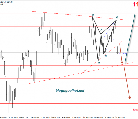 Vàng 24/9 – Vàng đi ngang trong range