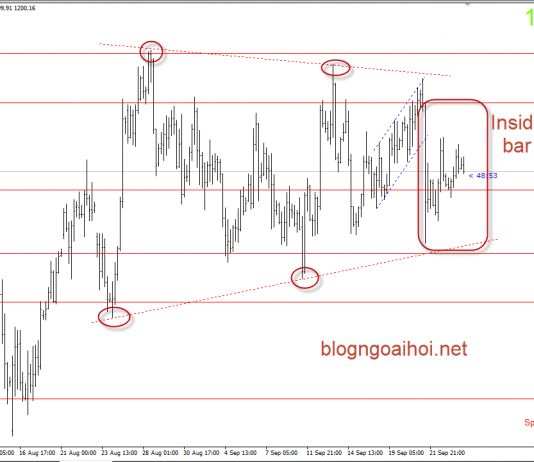 Vàng 26/9 – Vàng chờ đợi báo cáo FOMC sắp tới