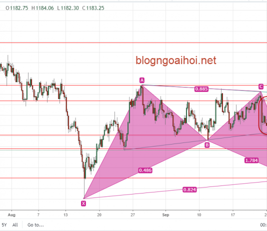 Vàng 28/9- Vàng vỡ mô hình đà giảm tiếp tục?