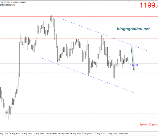 Vàng 4/9 – Vàng di chuyển quanh ngưỡng tâm lý 1200