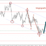 Vàng 5/9- Vàng tìm kiếm hỗ trợ ở đáy kênh giá giảm