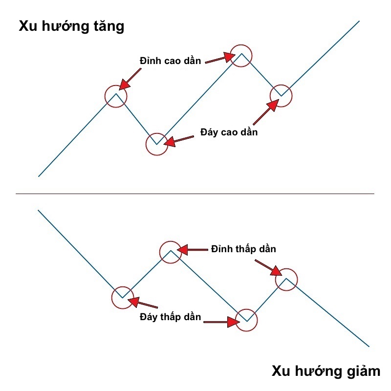 Kỹ thuật xác định chuẩn xu hướng