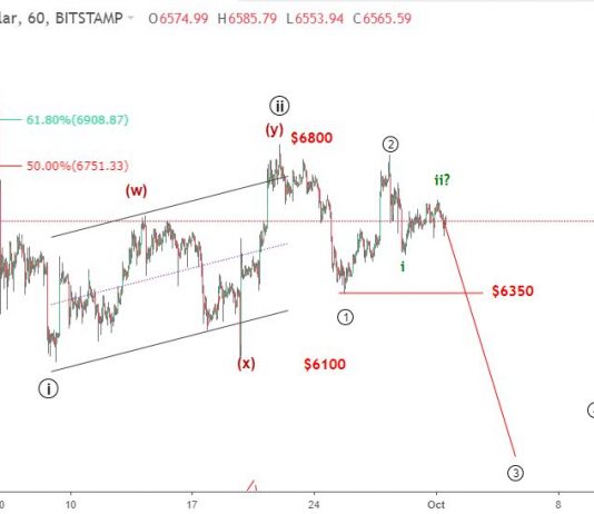 Bitcoin 2/10- BTCUSD tăng trên $6800 hoặc giảm xuống dưới $6000