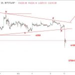 Bitcoin 11/10- Cập nhật kỹ thuật BTCUSD