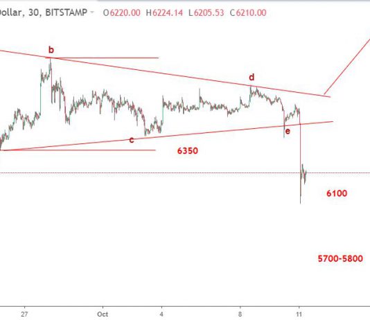 Bitcoin 11/10- Cập nhật kỹ thuật BTCUSD