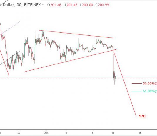 Ethereum 11/10- Cập nhật kỹ thuật ETHUSD