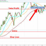 Chiến thuật Forex-Giao dịch Forex với 3 đường Moving Average