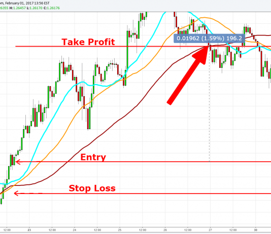 Chiến thuật Forex-Giao dịch Forex với 3 đường Moving Average