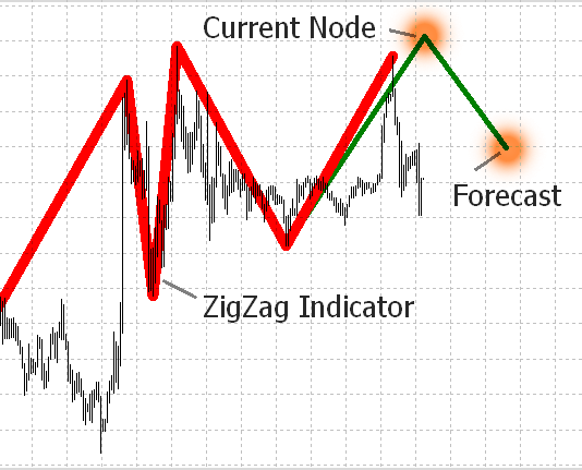 Chiến thuật Forex sử dụng indicator zigzag